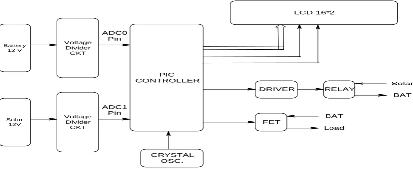 Fig. 4: Block Diagram Of Solar Charge Contoller 