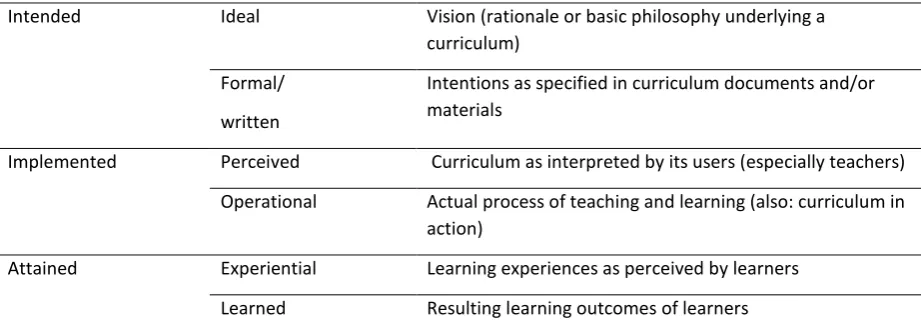 Figure 2:  Typology of curriculum representations