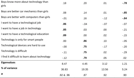Table 2 shows the factor loadings after rotation. The items that cluster on factor 1 should ideally have clustered on two separate factors to represent the dimensions ‘the enjoyment students have with technology’ and ‘the extent to which students foresee a