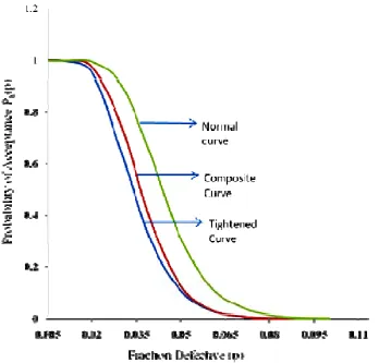 Figure 1. Normal, Composite and Tightened OC Curves with CrossOver Point for QSVSS,  (n=56                k=1.706) 