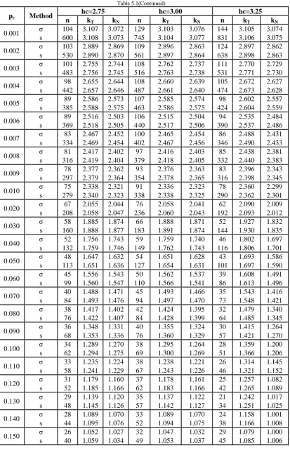 Table 5.1(Continued) hc=3.00 
