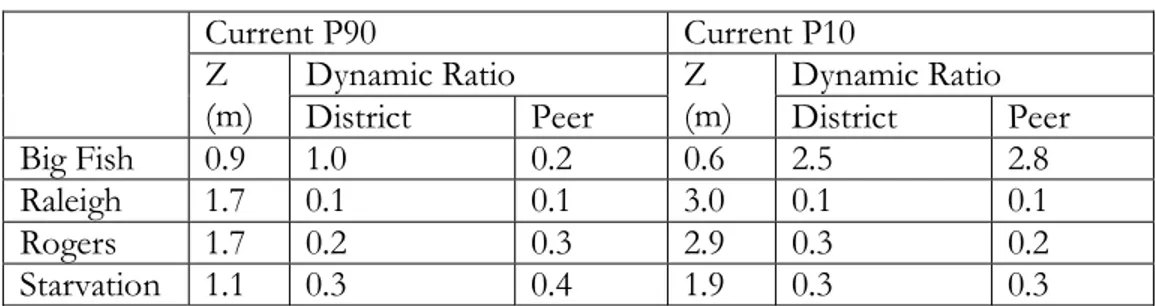 Table A3-1. Comparison of the dynamic ratio values calculated by the Southwest Florida  Water Management District (District) and the Peer Reviewers corresponding to the Current  P10 and Current P90 stage elevations of four Category 3 lakes