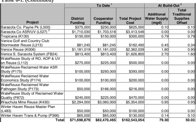 Table 6-1. (Continued)  To Date  1 At Build-Out  2 Project  District  Funding  Cooperator Funding  Total Project Cost  Additional  Water Supply (mgd)  Total  Traditional Supplies Offset  Sarasota Co