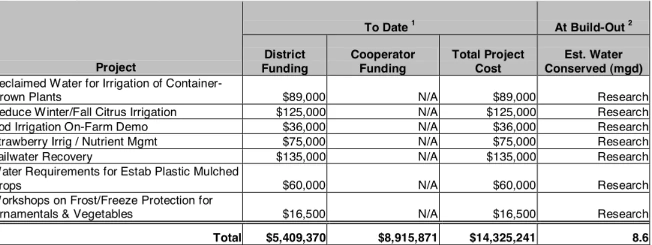 Table 6-3. (Continued)  To Date  1 At Build-Out  2 Project  District  Funding  Cooperator Funding  Total Project Cost  Est