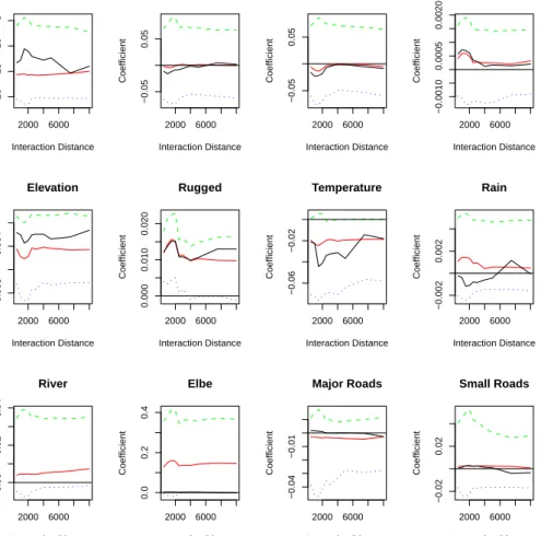 Figure 2: Coeﬃcients for the impact of geographic factors 2000 6000−20−15−10−5 Intercept Interaction DistanceCoefficient 2000 6000−0.050.05Farm Interaction DistanceCoefficient 2000 6000−0.050.05 Pasture Interaction DistanceCoefficient 2000 6000−0.00100.000