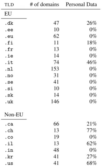 Table 1. Different domains and the percentage of domainscontaining personal data via WHOIS