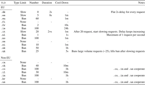 Table 2. Different domains and possible rate-limit methods their WHOIS server uses.