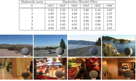 Table 2: Performance of the proposed colour constancy algorithm in terms of median angular error (in degrees) against diﬀerentparameters on the controlled indoor dataset.