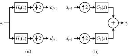Figure 1: Structure of the 1D DWT ﬁlter bank: Hn (z) and Gn (z) are digital ﬁlters; an and dn are respectively the scalingcoeﬃcients and wavelet coeﬃcients; n are integer indices; and down-arrow and up-arrow are respectively downsampling andupsampling operations.