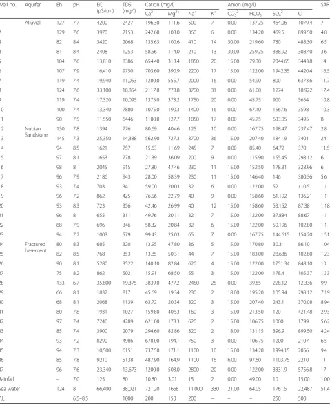 Table 2 Chemical data (major elements) of the investigated groundwater samples