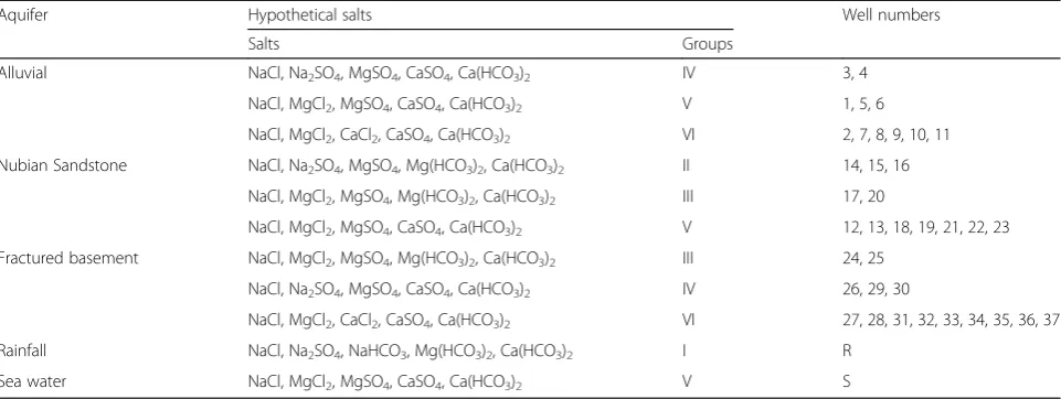 Table 4 Groups of hypothetical salts for the studied groundwater samples