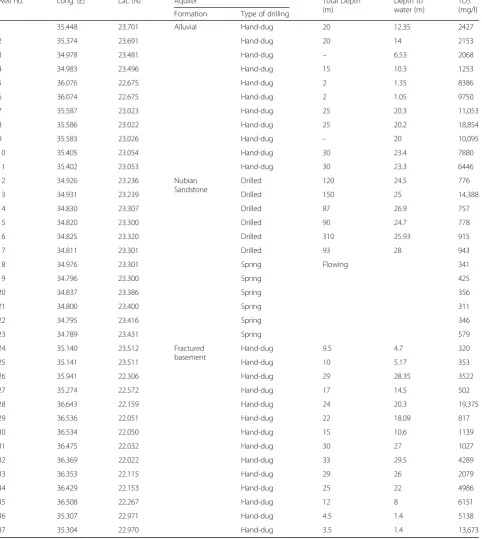 Table 1 Hydrogeological data of the wells tapping the studied aquifers