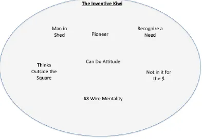 Figure 3: Model of New Zealand Innovation Identity 