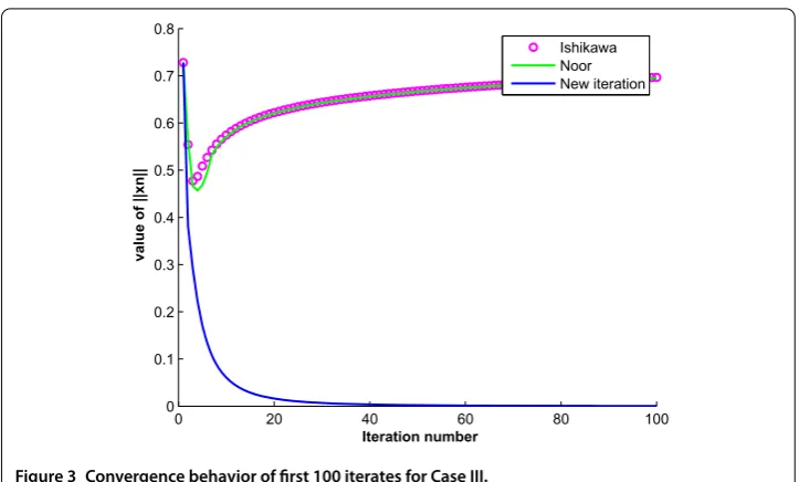 Figure 3 Convergence behavior of ﬁrst 100 iterates for Case III.