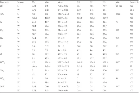 Table 2 Descriptive statistics of the measured heavy metals (μg/l) in comparison with drinking and irrigation standards