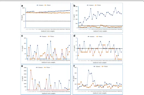Fig. 4 Relationship between Ca and Cu during winter