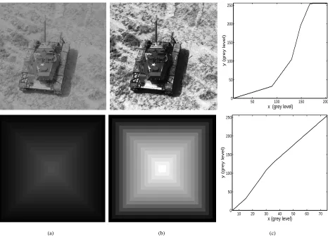 Fig. 2.(a) A grey-level input image X; (b) The equalized output image Y using the proposed algorithm; and (c) The data mapping between the input andoutput images.