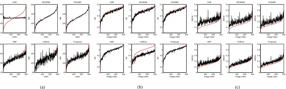 Fig. 13.Quantitative performance results on 300 images from Berkeley dataset [24]: (a) results for MB; (b) results for DE; and (c) results for EBCM