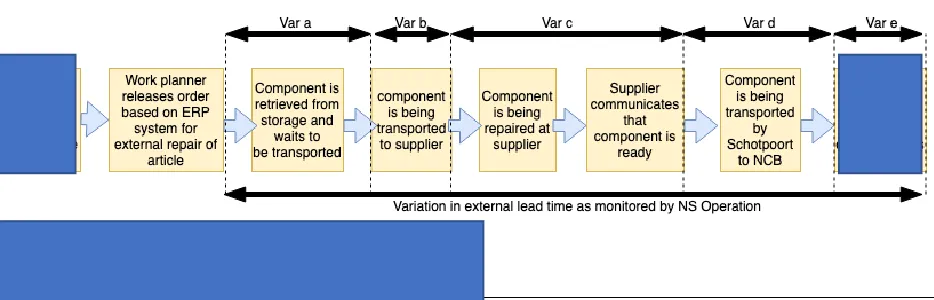 Figure 1. 2: Segmentation outsourced repair lead time 