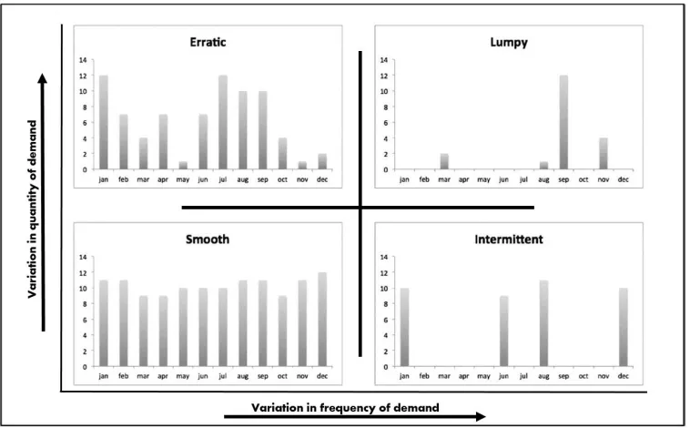 Figure 2. 1: Visualization of demand patterns (Erratic, Lumpy, intermittent and smooth) 