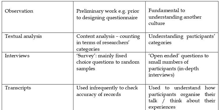 Table 2: Different uses for four research approaches 