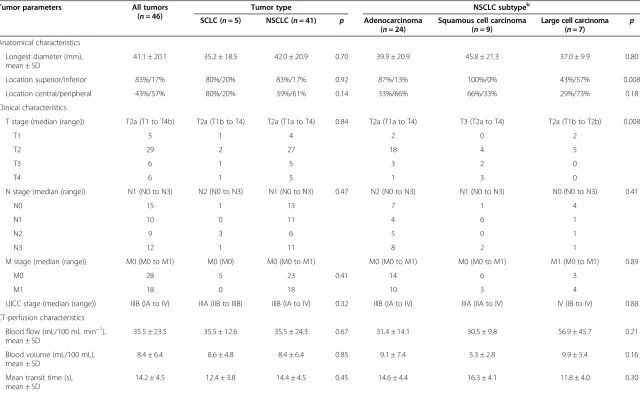 Table 1 Anatomical and clinical CT-perfusion and 18F-FDG-PET/CT characteristics of the histologic lung cancer subtypes