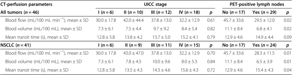 Table 3 CT-perfusion parameters by UICC stage (seventh edition) and PET positivity of lymph nodes