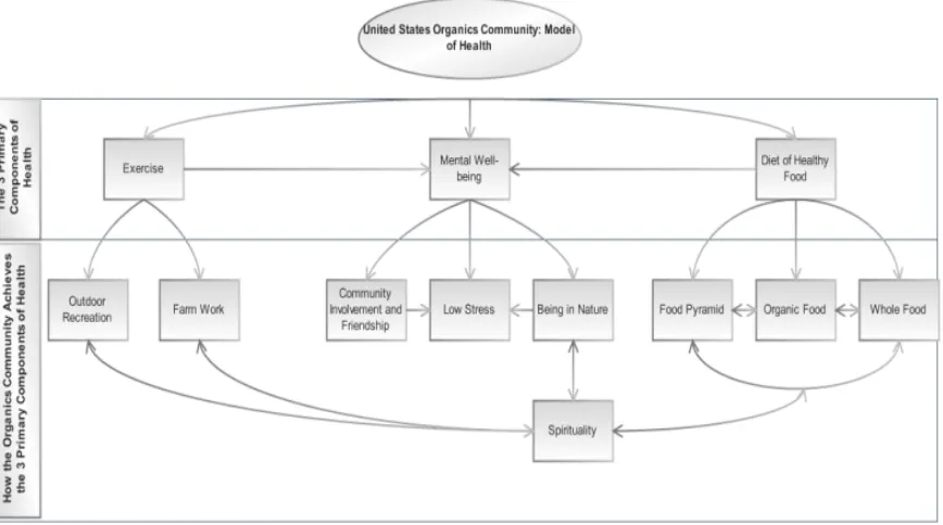 Figure 4.3: US organics community health model 