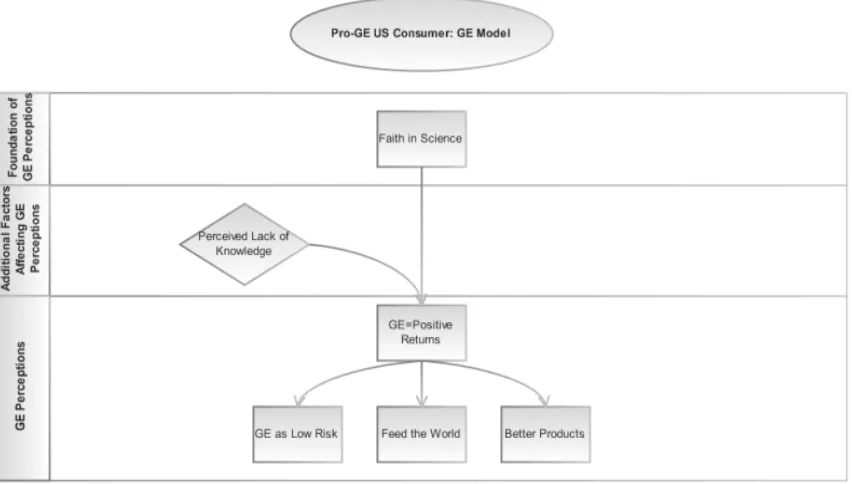 Figure 4.8: Pro-GE US consumer GE Model 