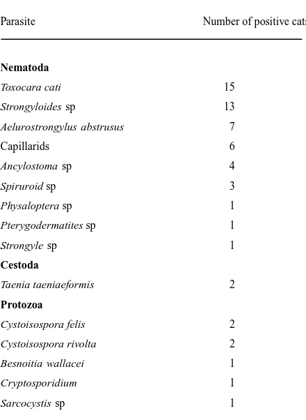 Table 1. Helminth and protozoan parasites detected in faecal samples from 28 feral cats from Christmas Island