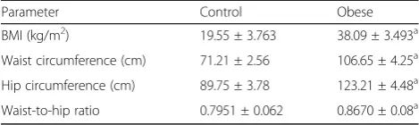 Table 3 Comparison of the anthropometric parametersbetween control and obese groups