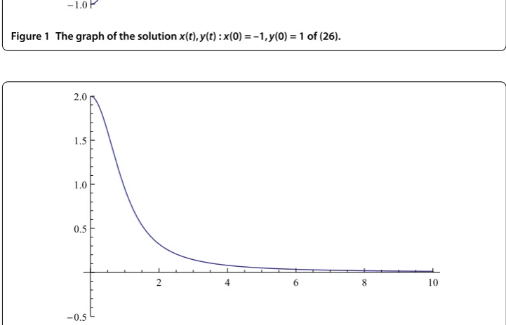 Figure 2 The graph of x2(t) + y2(t), where x(t),y(t) : x(0) = –1,y(0) = 1 is the solution of (26).