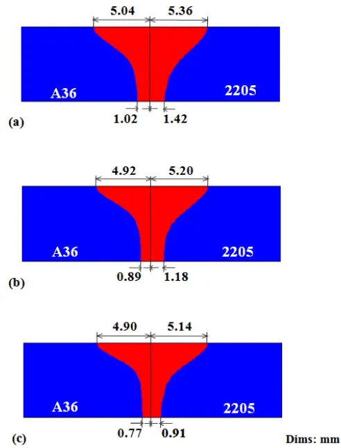 Fig. 8. Weld fusion zone of 6.8 mm dissimilar 2205–A36 thick plate for a heat input of (a) 2.25 kJ/mm, (b) 1.96 kJ/mm, and (c) 1.75 kJ/mm 