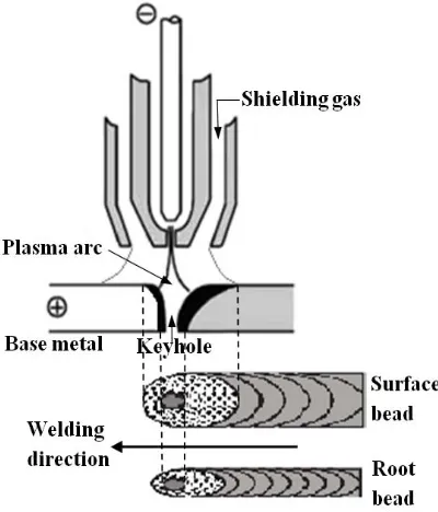 Fig. 1. Keyhole plasma arc welding technique 