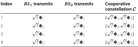 Table 1 Two-cell cooperative constellation based on theroot constellation size of 2
