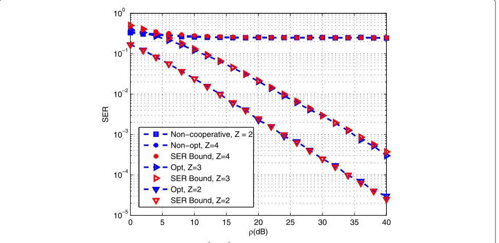 Figure 3 SER-versus-SNR. Block constant channels, T = 2, σ 21 = 1, σ 22 = 0.32.