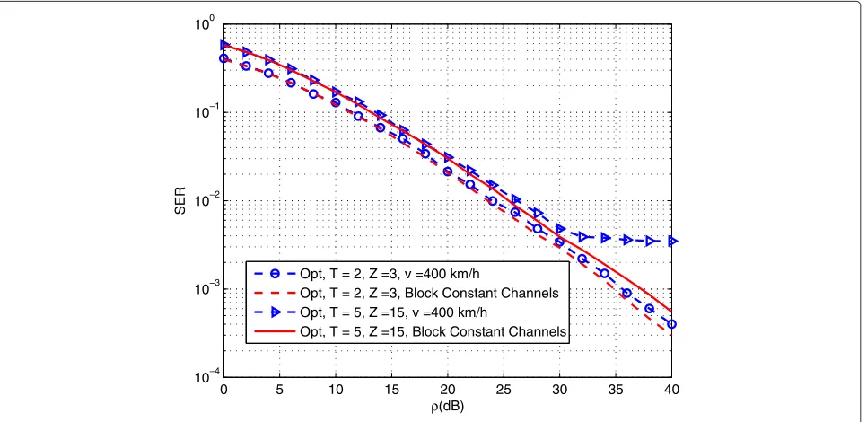 Figure 5 SER-versus-Z. Block constant channels, T = 5, ρ = 25 dB.