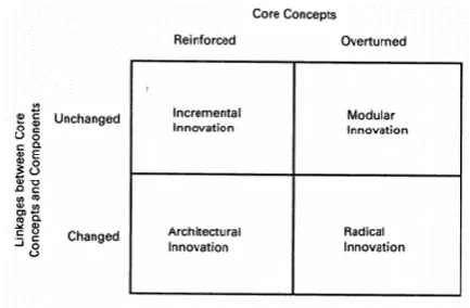 Figure 3 Framework for defining innovation Henderson and Clark (1990) 