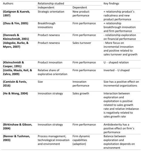 Table 1 Research on innovation strategy and performance 