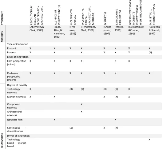 Table 2 Innovation typologies and underlying dimensions 