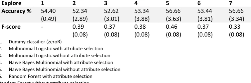 Table 7 Accuracy and F-scores (mean and standard-deviation) classifiers on Explore dataset with a 5-fold cross-validation and 10 repetitions 