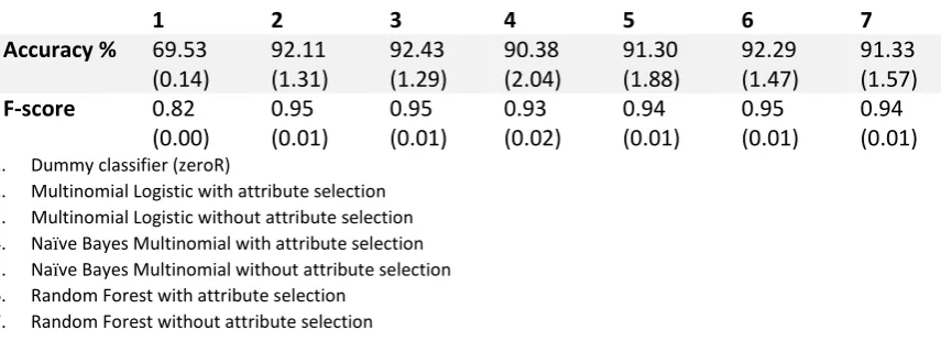 Table 9 Accuracy and F-scores (mean and standard-deviation) classifiers on product, process, software dataset with a 5-fold cross-validation and 10 repetitions 