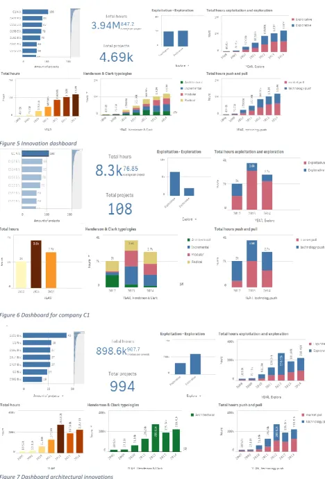 Figure 7 Dashboard architectural innovations 