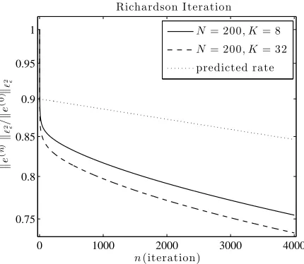 Figure 1.Normalized ℓ2ε-error of successive Richardson iterations forthe linear QCF system with N = 200, K = 8, 32, φ′′F = 1, AF = 0.5,optimal α = αidopt, right-hand side (25), and starting guess u(0) = 0.