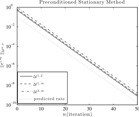 Figure 2.Error of the QCL-preconditioned linear stationary iterativemethod for the QCF system with N = 800, K = 32, φ′′F = 1, AF = 0.2,optimal value α = αqcl,2,∞opt, and right-hand side (25)