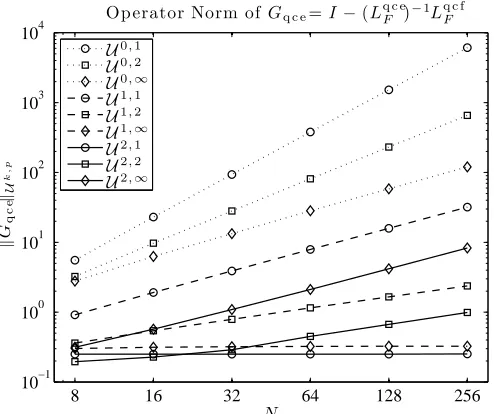 Figure 3.Graphs of the operator normp ∥Gqce∥Uk,p, k = 0, 1, 2, p =1, 2, ∞, plotted against the number of atoms, N, with atomistic regionsize K = ⌈√N⌉ − 1, and AF/φ′′F = 0.8