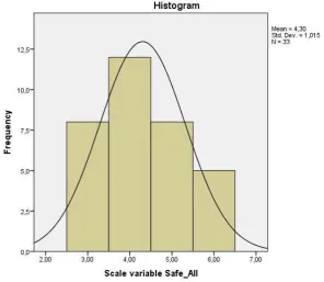 Figure 6 As can be seen in the plotted histogram¸ figure 6, on average the respondents report feeling 