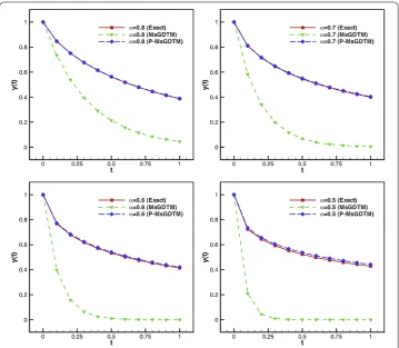 Table 4 Comparison of numerical results by the standard MsGDTM, the P-MsGDTM and theFABM for α = 0.9 in Example 3