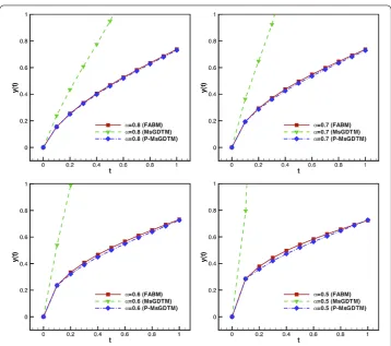 Figure 3 Numerical comparisons for the fractional order α = 0.5,0.6,0.7 and 0.8: MsGDTM (h = 0.01)and P-MsGDTM (h = 0.1) in Example 3.