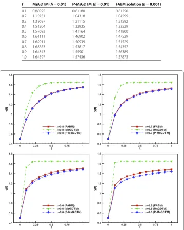 Table 6 Comparison of numerical results by the standard MsGDTM, the E-MsGDTM and theFABM for α = 0.9 in Example 4